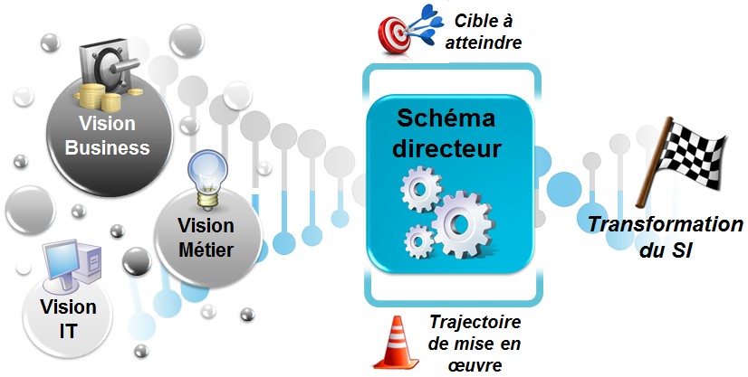 Illustration_schema_directeur Etudes et Schémas Directeurs Informatiques